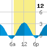 Richmond Plantation tide chart for Friday, February 12, 2021