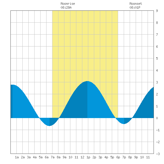 Richmond Plantation tide chart for Saturday, February 13, 2021