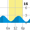 Richmond Plantation tide chart for Tuesday, February 16, 2021