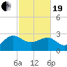Richmond Plantation tide chart for Friday, February 19, 2021