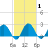 Richmond Plantation tide chart for Monday, February 1, 2021