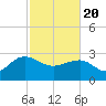 Richmond Plantation tide chart for Saturday, February 20, 2021
