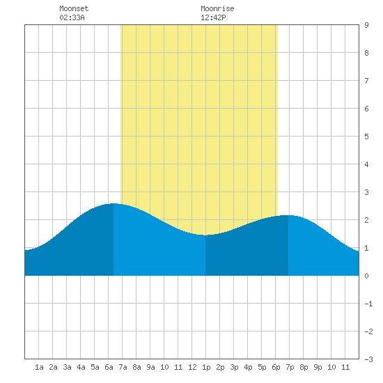 Richmond Plantation tide chart for Sunday, February 21, 2021