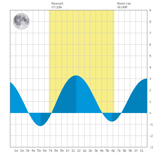 Richmond Plantation tide chart for Saturday, February 27, 2021