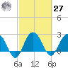 Richmond Plantation tide chart for Saturday, February 27, 2021
