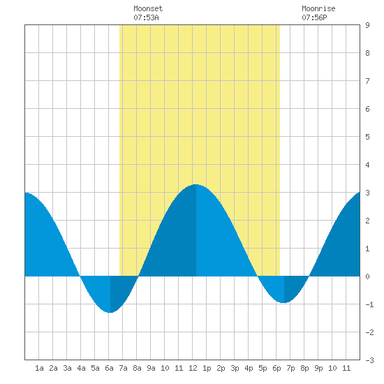 Richmond Plantation tide chart for Sunday, February 28, 2021
