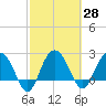 Richmond Plantation tide chart for Sunday, February 28, 2021