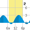 Richmond Plantation tide chart for Tuesday, February 2, 2021