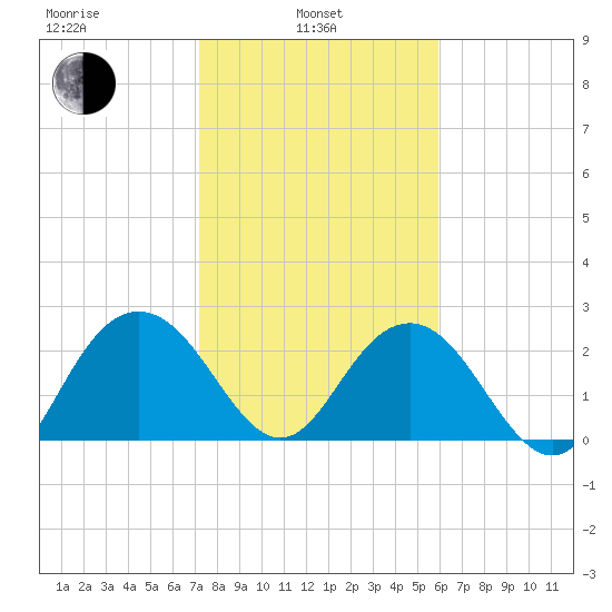 Richmond Plantation tide chart for Thursday, February 4, 2021