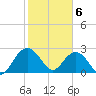 Richmond Plantation tide chart for Saturday, February 6, 2021