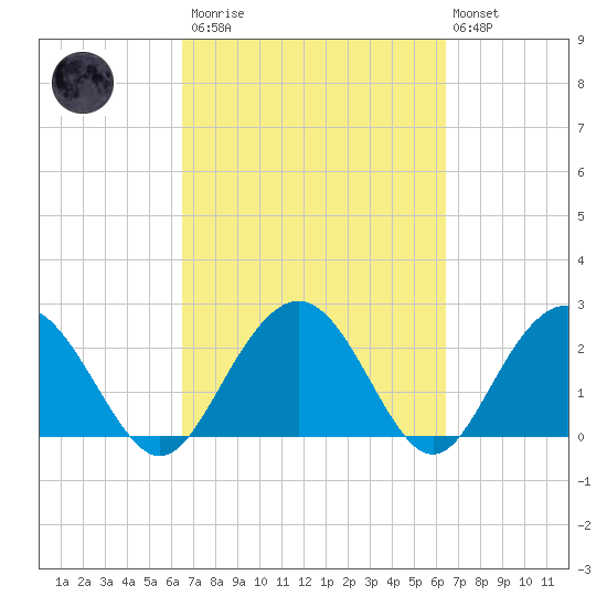 Richmond Plantation tide chart for Saturday, March 13, 2021