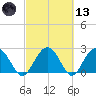 Richmond Plantation tide chart for Saturday, March 13, 2021