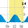 Richmond Plantation tide chart for Sunday, March 14, 2021