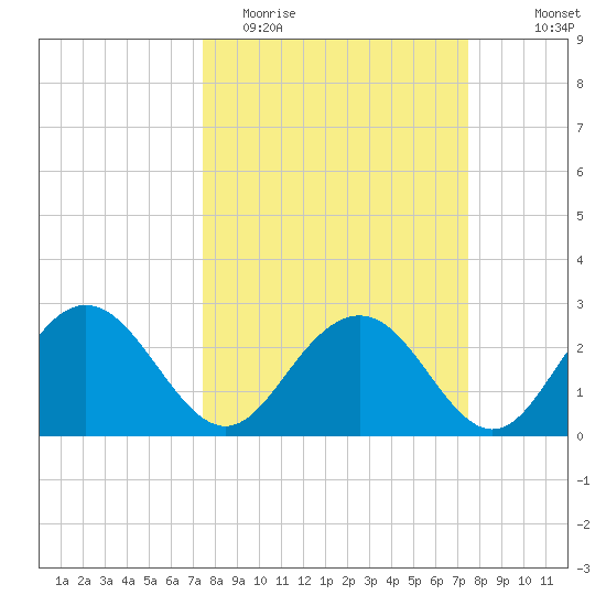 Richmond Plantation tide chart for Tuesday, March 16, 2021