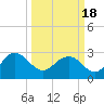 Richmond Plantation tide chart for Thursday, March 18, 2021