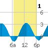 Richmond Plantation tide chart for Monday, March 1, 2021
