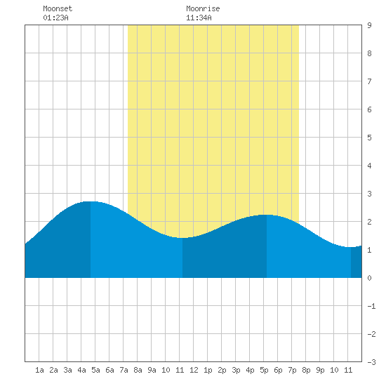 Richmond Plantation tide chart for Saturday, March 20, 2021