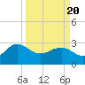 Richmond Plantation tide chart for Saturday, March 20, 2021