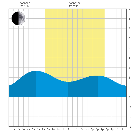 Richmond Plantation tide chart for Sunday, March 21, 2021