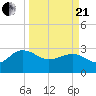 Richmond Plantation tide chart for Sunday, March 21, 2021