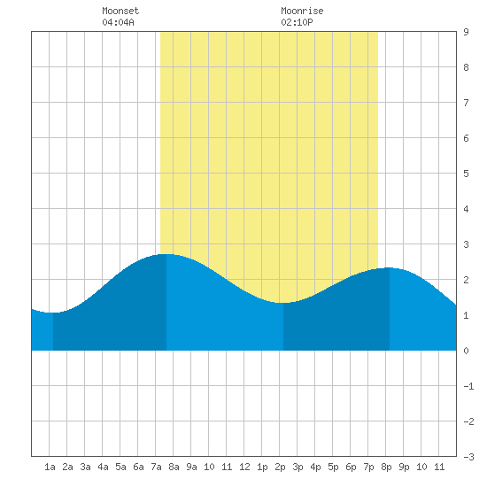 Richmond Plantation tide chart for Tuesday, March 23, 2021