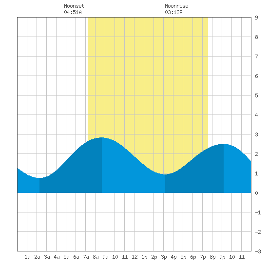Richmond Plantation tide chart for Wednesday, March 24, 2021