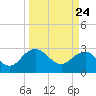 Richmond Plantation tide chart for Wednesday, March 24, 2021