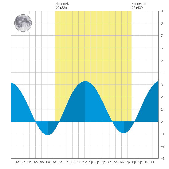 Richmond Plantation tide chart for Sunday, March 28, 2021