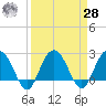 Richmond Plantation tide chart for Sunday, March 28, 2021