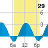 Richmond Plantation tide chart for Monday, March 29, 2021