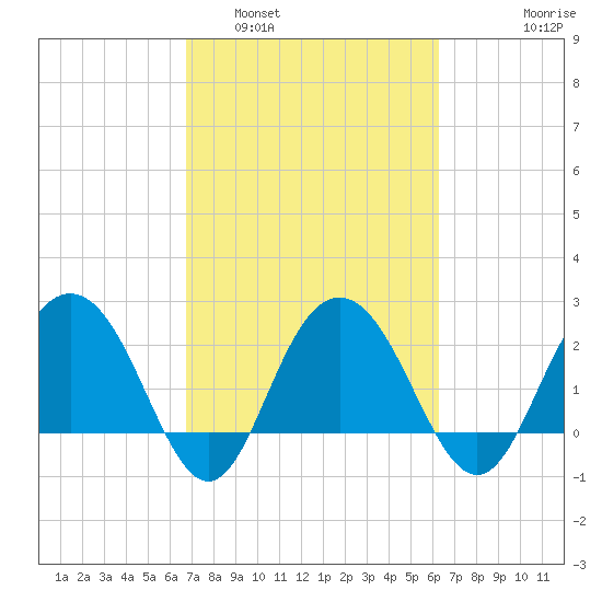 Richmond Plantation tide chart for Tuesday, March 2, 2021