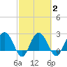 Richmond Plantation tide chart for Tuesday, March 2, 2021