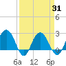 Richmond Plantation tide chart for Wednesday, March 31, 2021