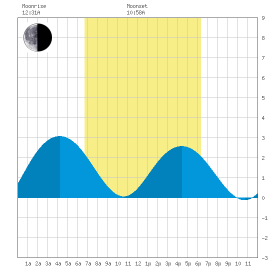 Richmond Plantation tide chart for Friday, March 5, 2021