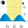 Richmond Plantation tide chart for Friday, March 5, 2021