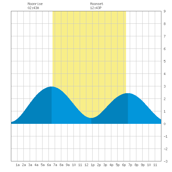 Richmond Plantation tide chart for Sunday, March 7, 2021