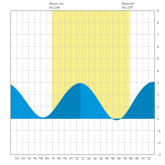 Richmond Plantation tide chart for Saturday, April 10, 2021