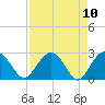 Richmond Plantation tide chart for Saturday, April 10, 2021