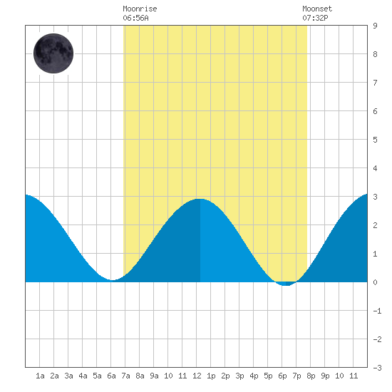 Richmond Plantation tide chart for Sunday, April 11, 2021