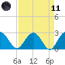 Richmond Plantation tide chart for Sunday, April 11, 2021