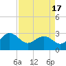 Richmond Plantation tide chart for Saturday, April 17, 2021