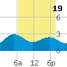Richmond Plantation tide chart for Monday, April 19, 2021