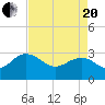 Richmond Plantation tide chart for Tuesday, April 20, 2021
