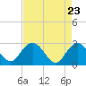 Richmond Plantation tide chart for Friday, April 23, 2021