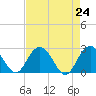 Richmond Plantation tide chart for Saturday, April 24, 2021