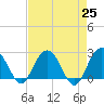 Richmond Plantation tide chart for Sunday, April 25, 2021