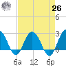 Richmond Plantation tide chart for Monday, April 26, 2021