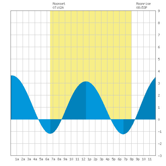 Richmond Plantation tide chart for Tuesday, April 27, 2021