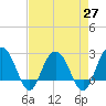 Richmond Plantation tide chart for Tuesday, April 27, 2021