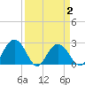 Richmond Plantation tide chart for Friday, April 2, 2021